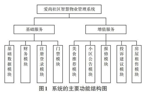 智慧物业管理系统的设计与实现