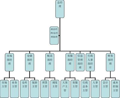 中小物流企业的岗位设计与优化路径