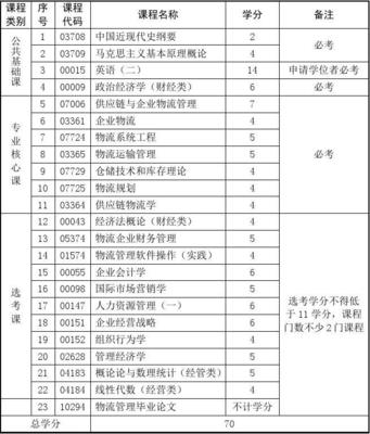 高等教育自学考试物流管理专业专升本课程设置与学分解析——以冷藏仓储方向为例
