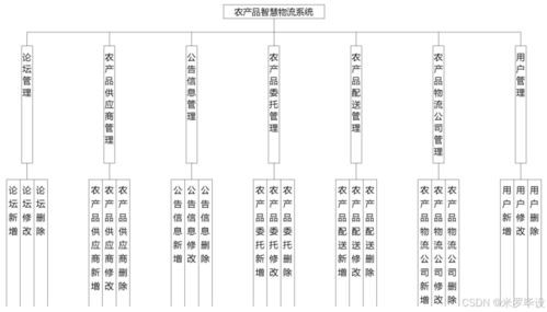 基于springboot农产品物流管理系统