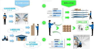 条码追溯系统与手机客户端 提升冷藏仓储商品信息管理效率的关键